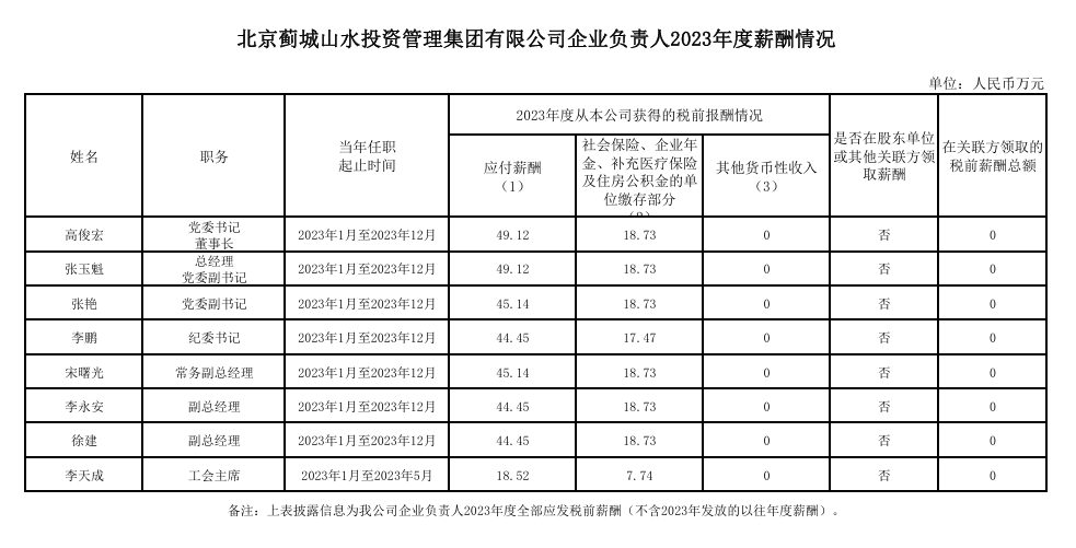 北京蓟城山水投资管理集团有限公司企业负责人2024年度薪酬情况